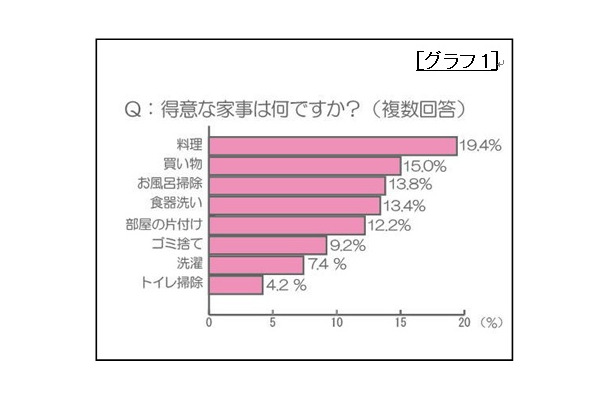 得意な家事は何ですか？（複数回答）