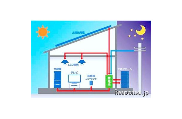 エネルギーセキュリティー住宅