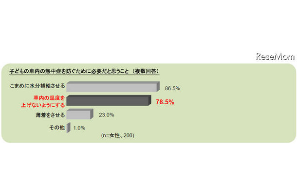 熱中症予防に有効な赤外線対策、98％の母親が「知らない」 子どもの車内の熱中症を防ぐために必要だと思うこと（複数回答）