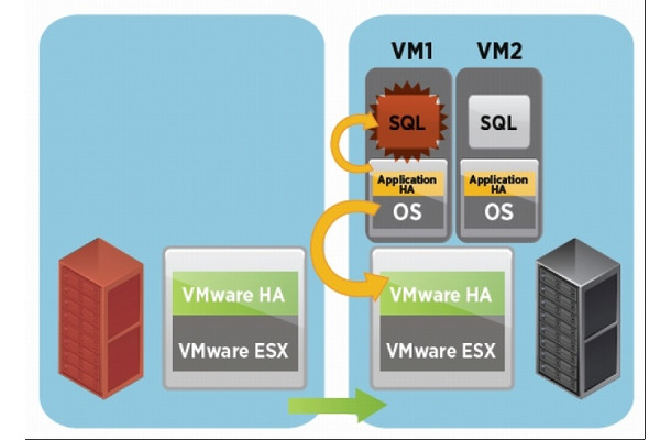 Symantec ApplicationHA の概要