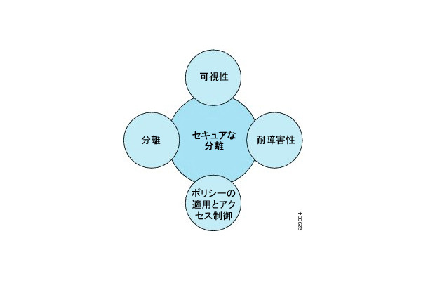 図1）拡張SMTでセキュアに分離されたコンポーネントが提供するサービス