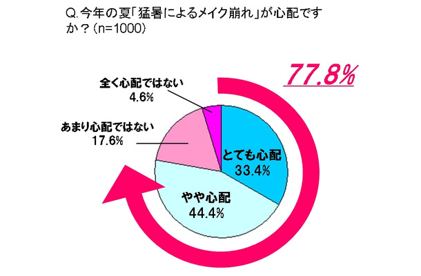 今年の夏「猛暑によるメイク崩れ」が心配ですか？