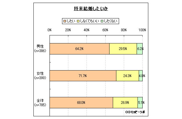 「将来結婚したいか？」との質問に3割が「しなくてもいい」「したくない」と回答