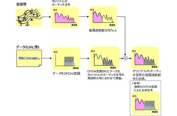 「音響OFDM」の概要（イメージ図）