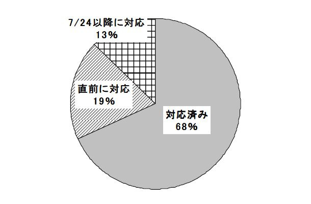 地デジ対応していますか？