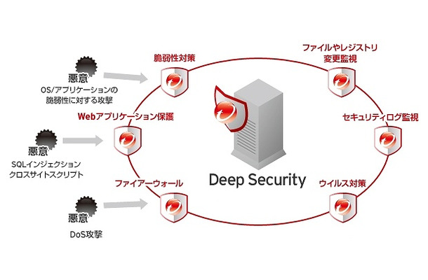 Trend Micro Deep Securityの概要