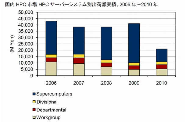 国内HPC市場HPCサーバシステム別出荷額実績、2006年～2010年