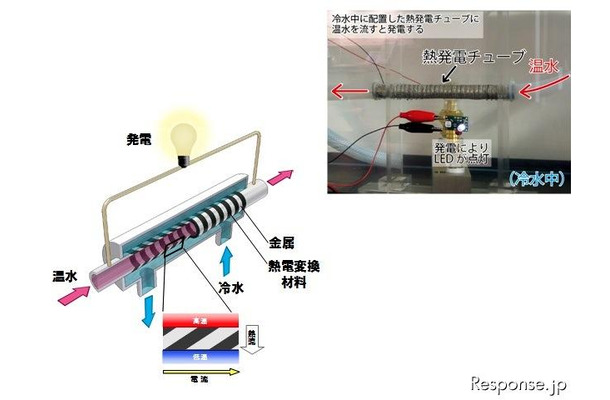 パナソニック熱発電チューブ