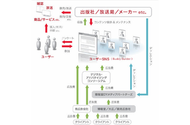 「Buddy Builder」の運用イメージ図