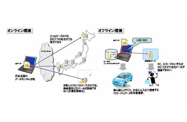 オンラインとオフラインに対応する電子的割符技術を利用したデータ分散保管サービス