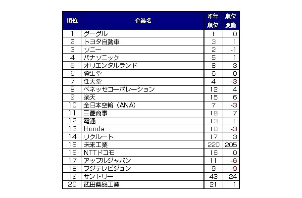 総合ランキング上位20社