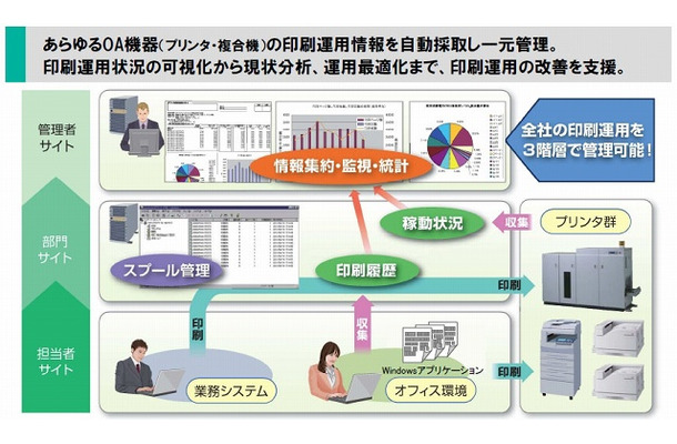 WebSAM PrintCenter Vの運用イメージ