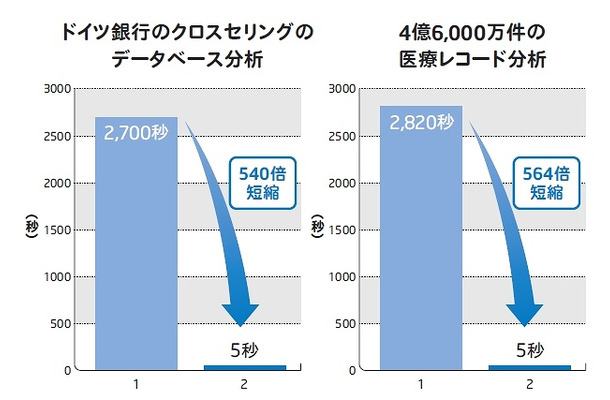 インメモリー・システムの採用によるパフォーマンス向上事例（出典：SAP顧客事例）