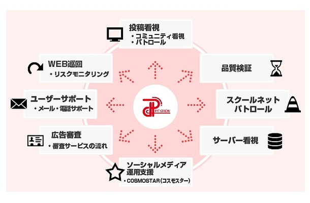 ピットクルーのネット看視事業