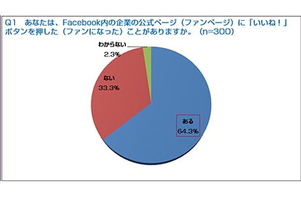 Facebook内の企業の公式ページに「いいね！」ボタンを押したことがありますか？