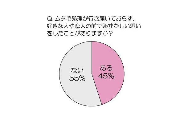 ムダ毛処理が行き届いておらず、好きな人や恋人の前で恥ずかしい思いをしたことがありますか？