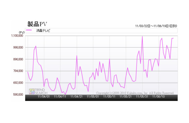 「『液晶テレビ』カテゴリのアクセス数推移」（「価格.comトレンドサーチ」調べ）