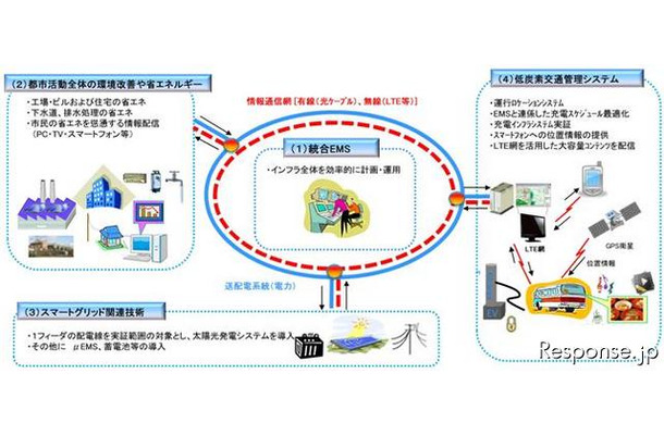 東芝スマートコミニティ実証事業