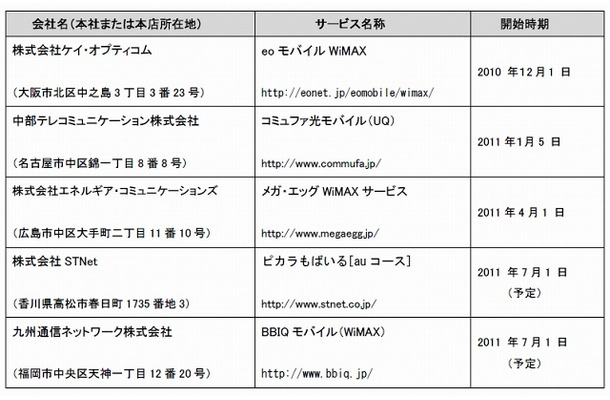 電力系通信各社が提供するWiMAXサービス