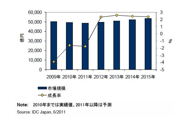 国内ＩＴサービス市場支出額予測：2009年～2015年