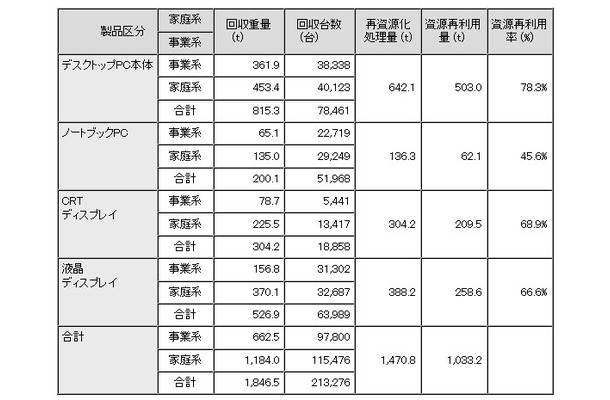 NECの2010年度の回収実績