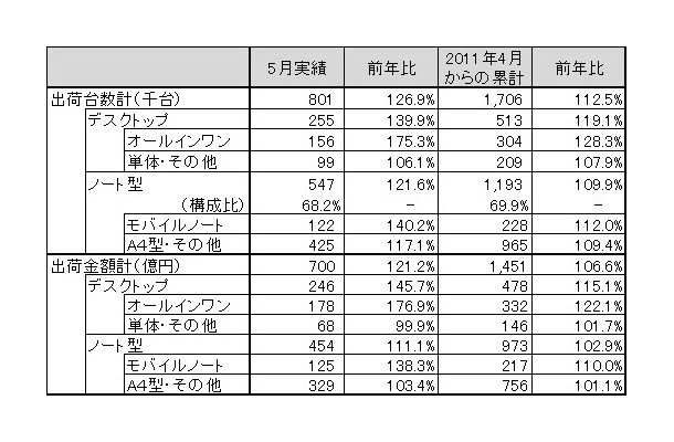 「2011年5月パーソナルコンピュータ国内出荷実績」（JEITA調べ）