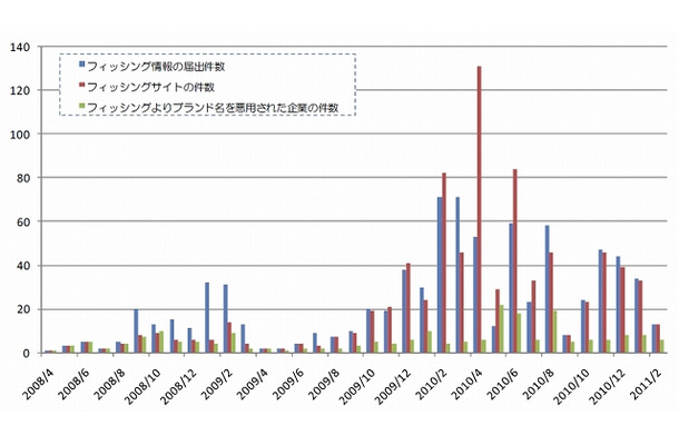 フィッシング対策協議会への届出件数等（「フィッシングレポート2011」より）