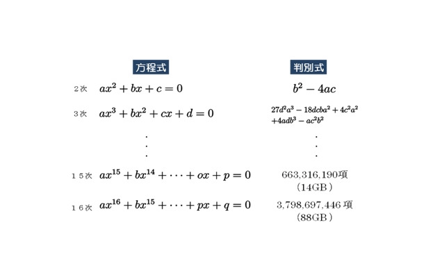 富士通と京大 数式処理の世界記録を達成 16次方程式 の判別式計算に成功 Rbb Today