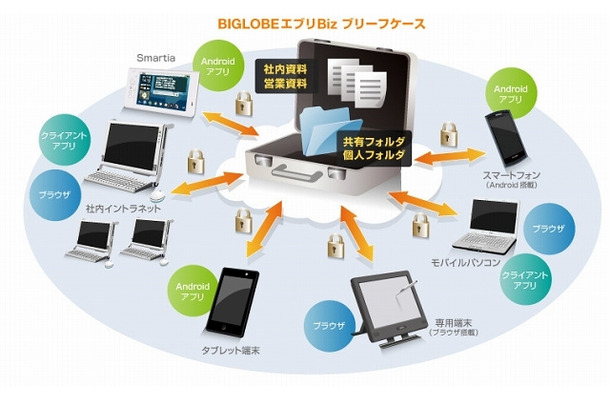 「BIGLOBEエブリBiz ブリーフケース」の概要