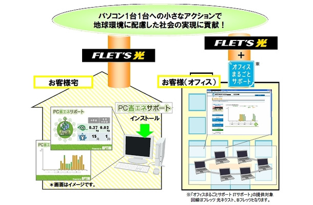 NTT東の「PC節電ツール」の概要