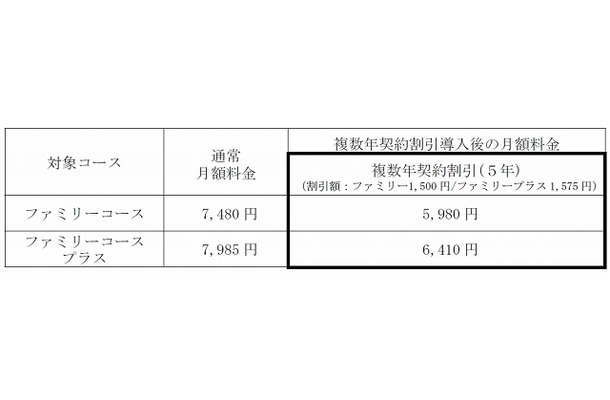 「メガ・エッグ1Gbpsサービス」提供料金