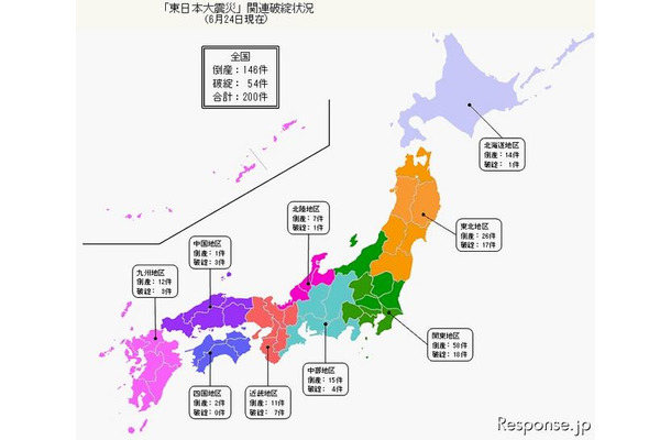 東京商工リサーチ東日本大震災関連倒産200件