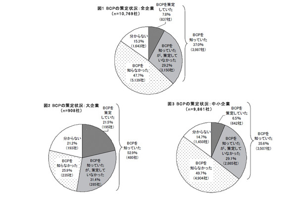 BCPの策定状況（全企業）