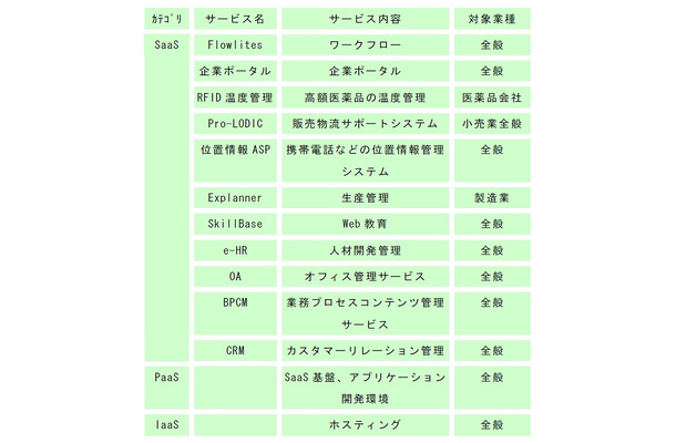 サービス開始当初のメニュー一覧