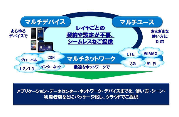 「KDDI MULTI CLOUD」の概要