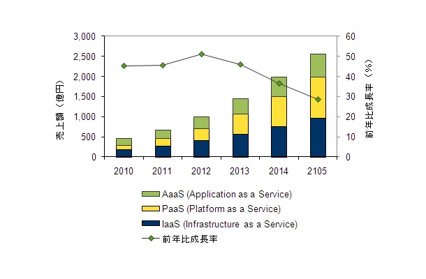 国内クラウドサービス市場 セグメント別売上額予測、2010年～2015年