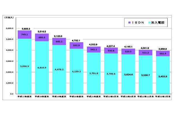加入電話およびISDNの加入契約数の推移