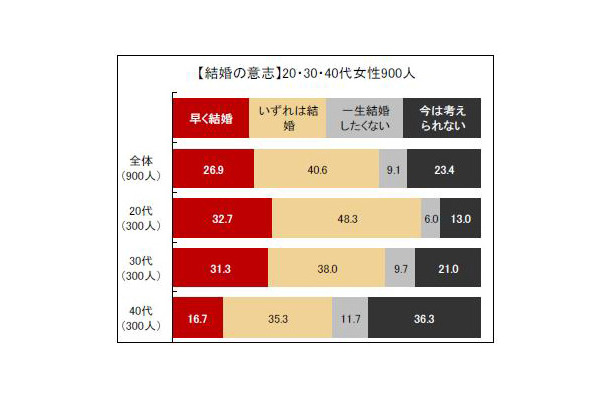 結婚の意志