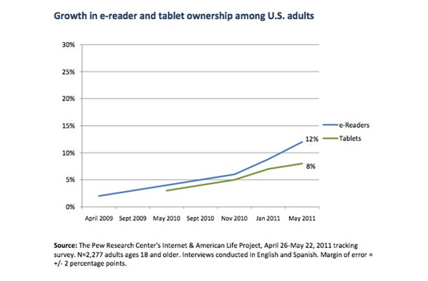 米国におけるeリーダーとタブレット端末の所有率