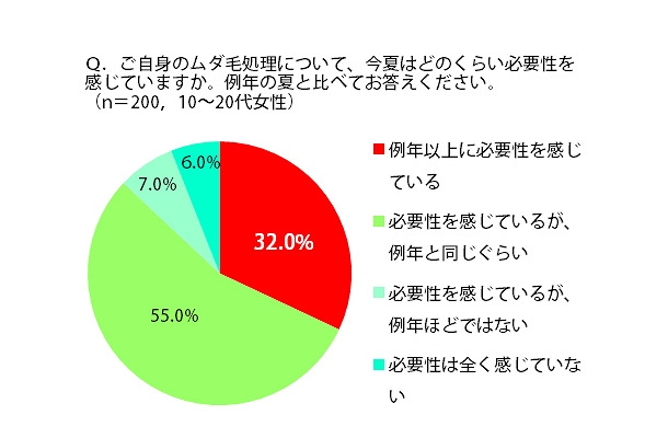 ムダ毛処理について、今夏はどのくらい必要性を感じていますか？