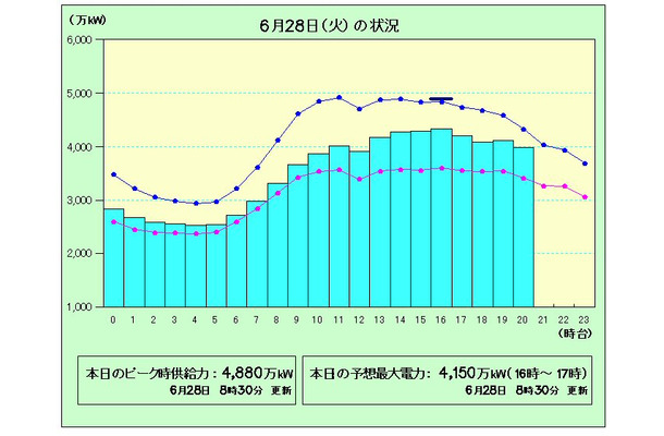 28日の電力使用状況