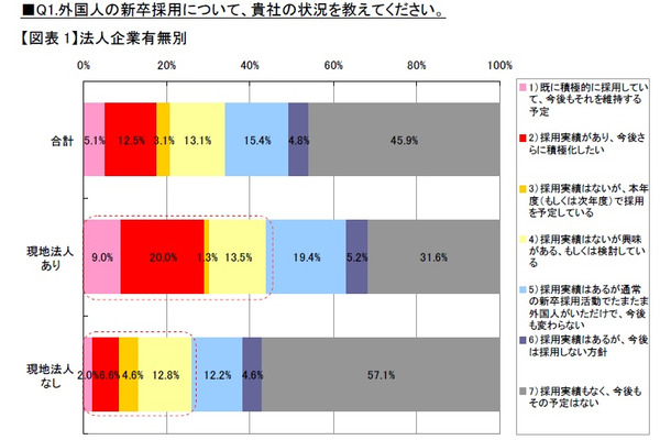 外国人の新卒採用への意向（海外現地法人の有無別）