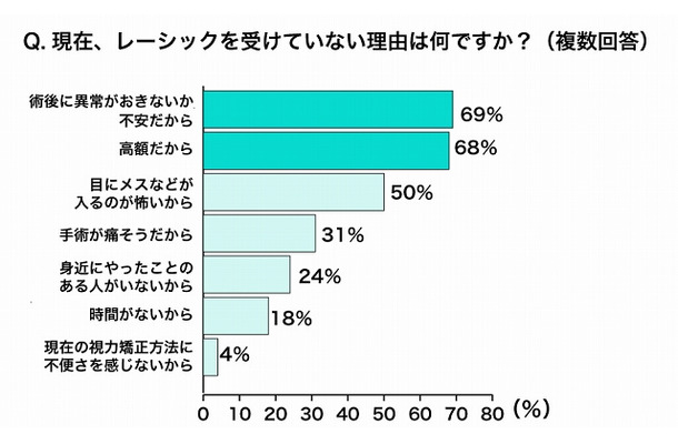 現在、レーシックを受けていない理由は何ですか？