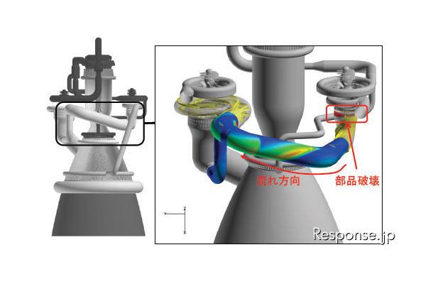 LE-Xエンジンの高精度コンピュータシミュレーション（推進剤供給ポンプ破壊時の危険個所予測）
