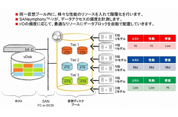 Auto-Tieringによる階層化