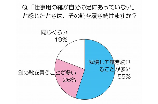 「仕事用の靴が自分の足にあっていない」と感じたときは、その靴をはき続けますか？