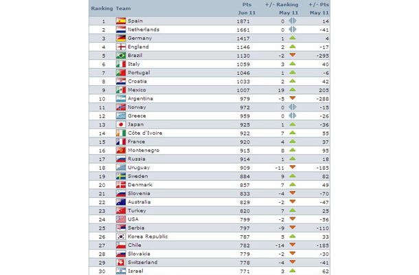 最新のfifaランキング 日本はアジアトップの13位 Rbb Today