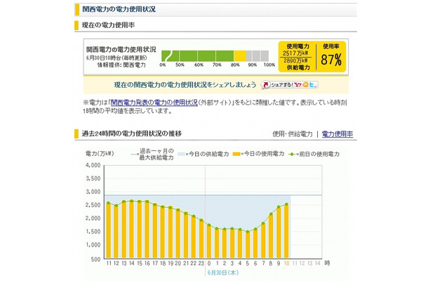 現在の電力使用率、過去24時間の推移などがチェック可能