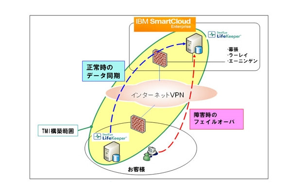 「事業継続 簡単クラウド」のシステム構成図（トッパン エムアンドアイ サイトより）