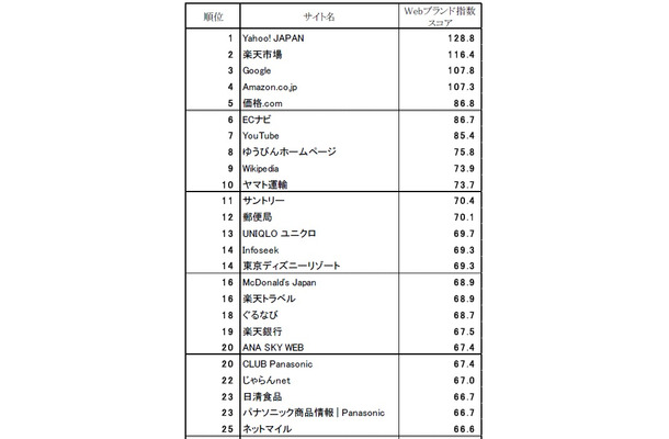 Web ブランド指数全体ランキング トップ50（1～25位）